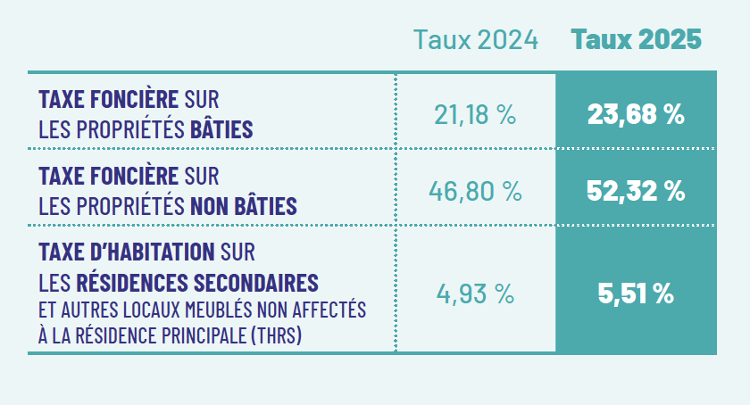 taux d'imposition budget 2025 taux d'imposition budget 2025